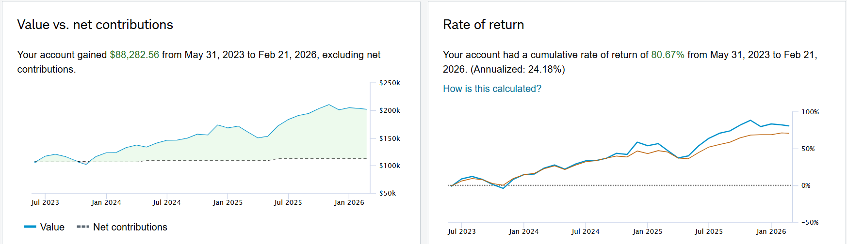 Portfolio performance
