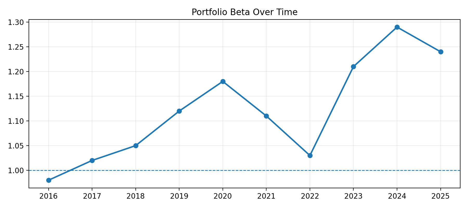 Portfolio beta over time